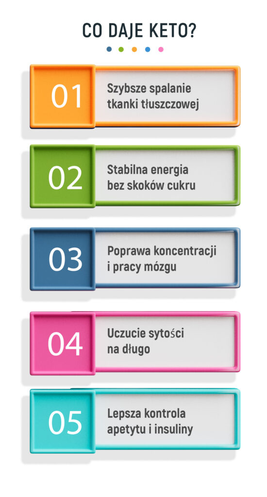 Co daje keto? 
✅ Szybsze spalanie tkanki tłuszczowej
✅ Stabilna energia bez skoków cukru
✅ Poprawa koncentracji i pracy mózgu mózgu
✅ Uczucie sytości na długo
✅ Lepsza kontrola apetytu i insuliny